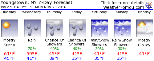 Youngstown, New York, weather forecast